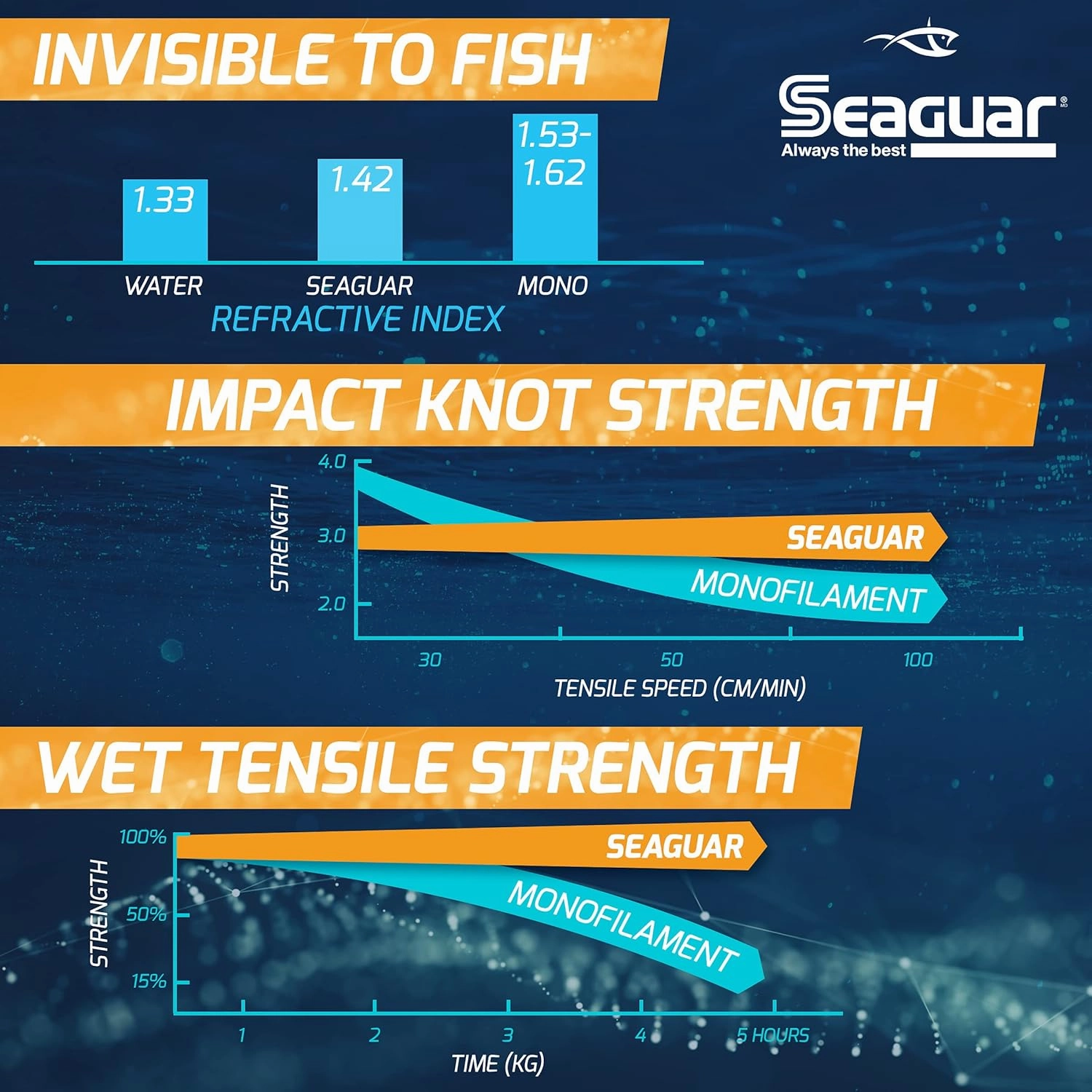 Seaguar Blue Label Big Game Saltwater Fishing Leader Line, 100% Fluorocarbon, 30meter, Clear, Multiple Sizes